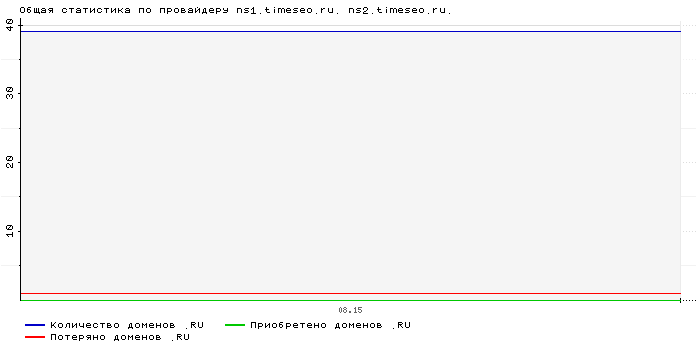���������� �� ���������� ns1.timeseo.ru. ns2.timeseo.ru.